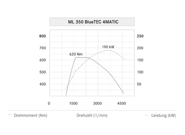   ML 350 BlueTEC