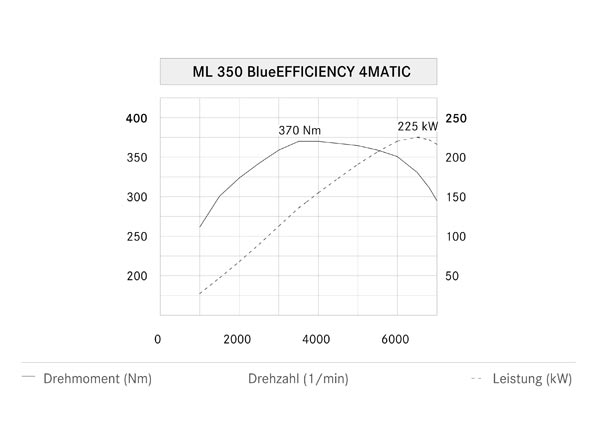    ML 350 BlueDIRECT